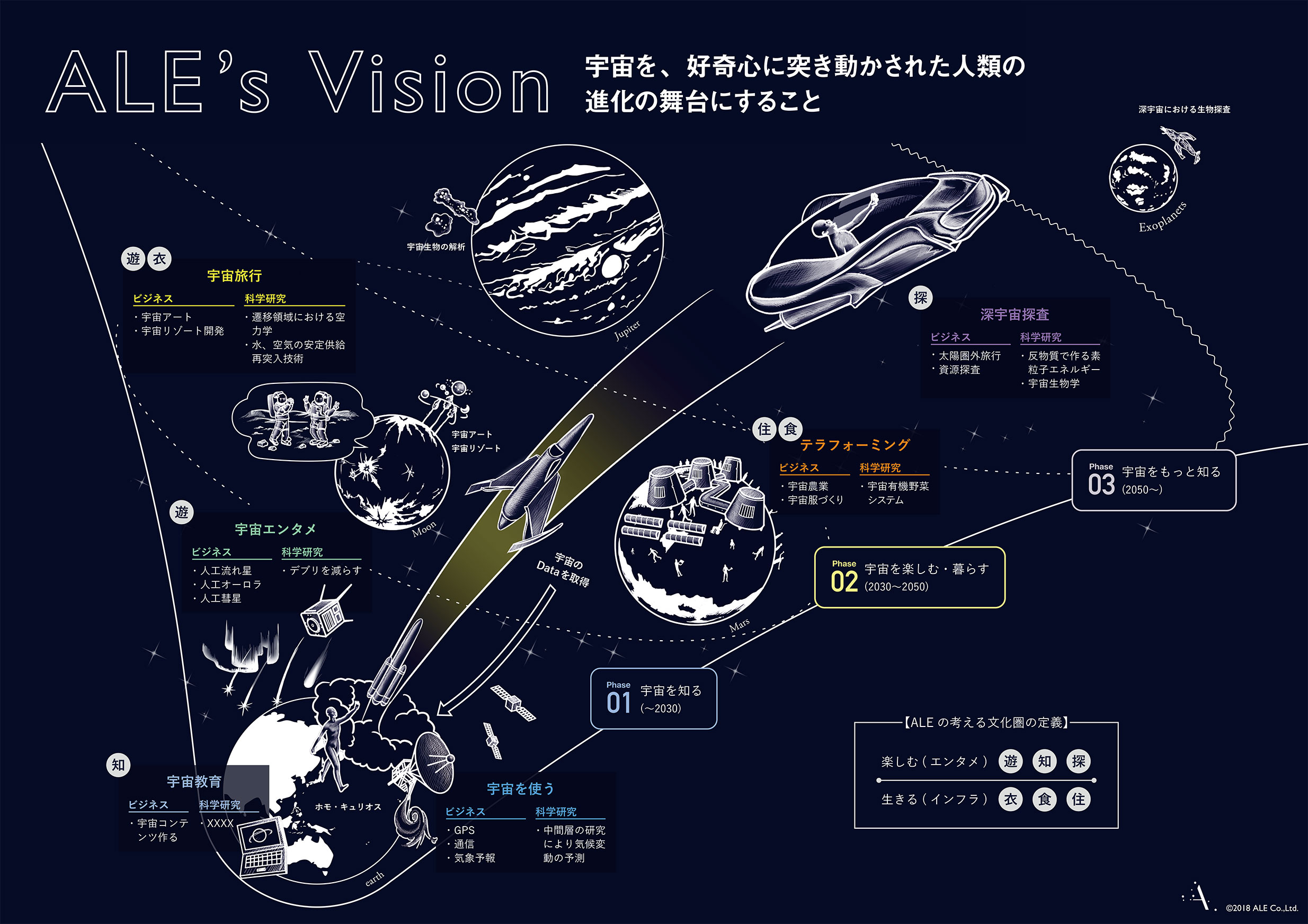 導き出したALEのVision
